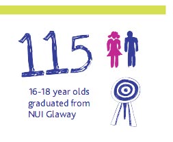 115 16-18 year olds graduated from NUI Galway